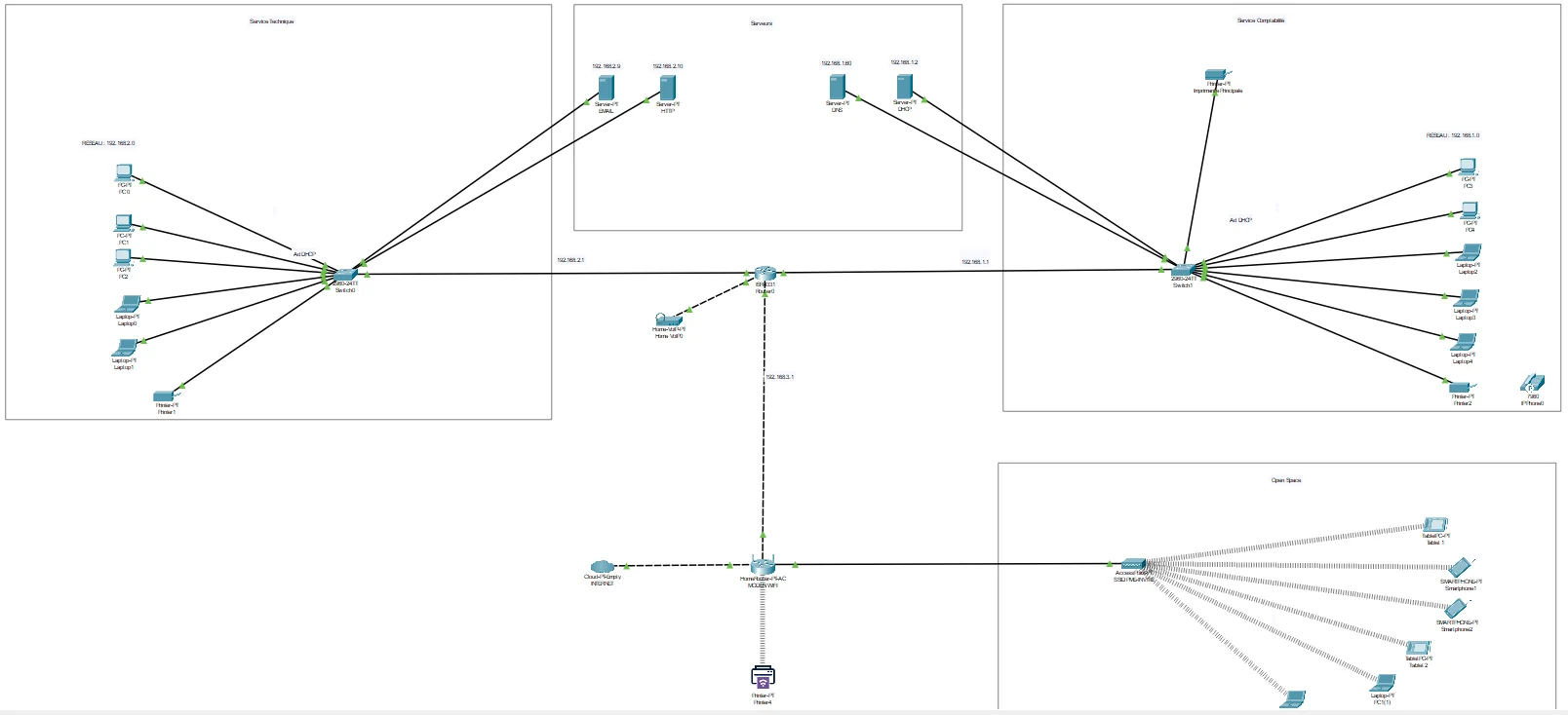 Schéma de l'architecture réseau Cisco